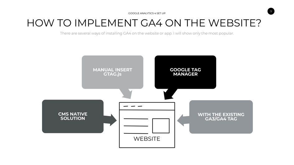 How to implement Google Analytics 4?